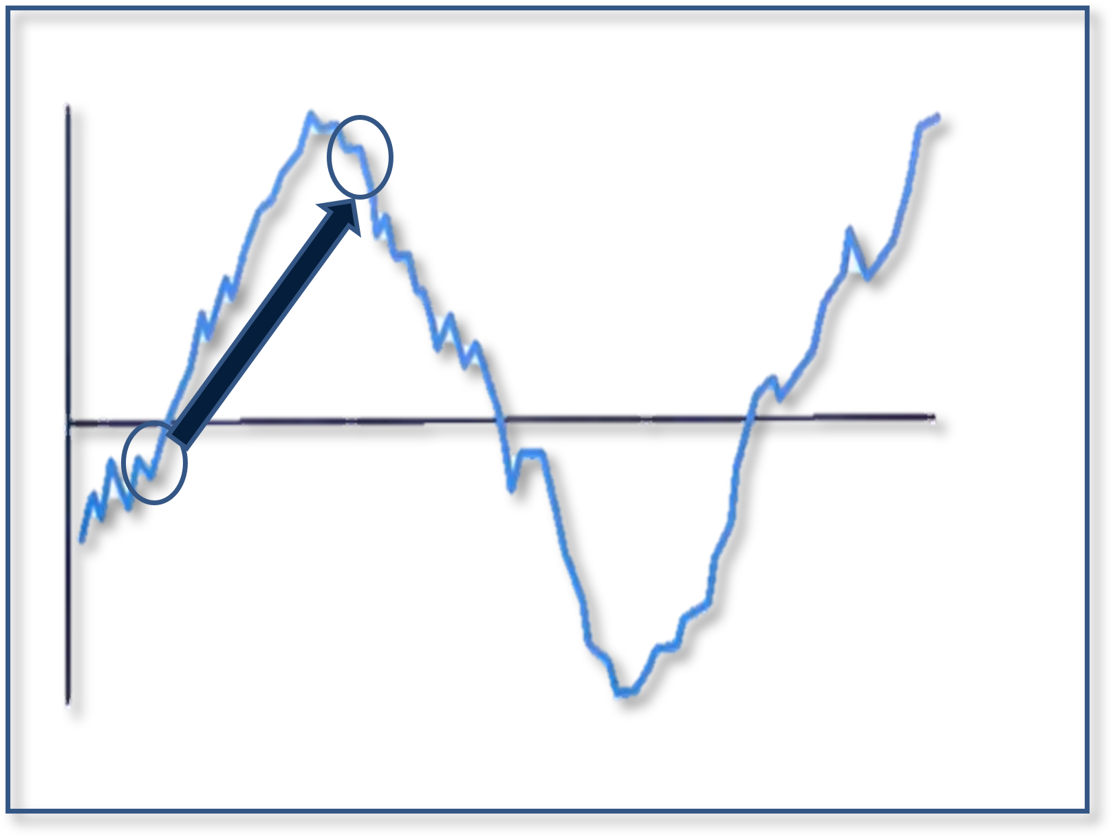 Emotionaler Börsenzyklus
