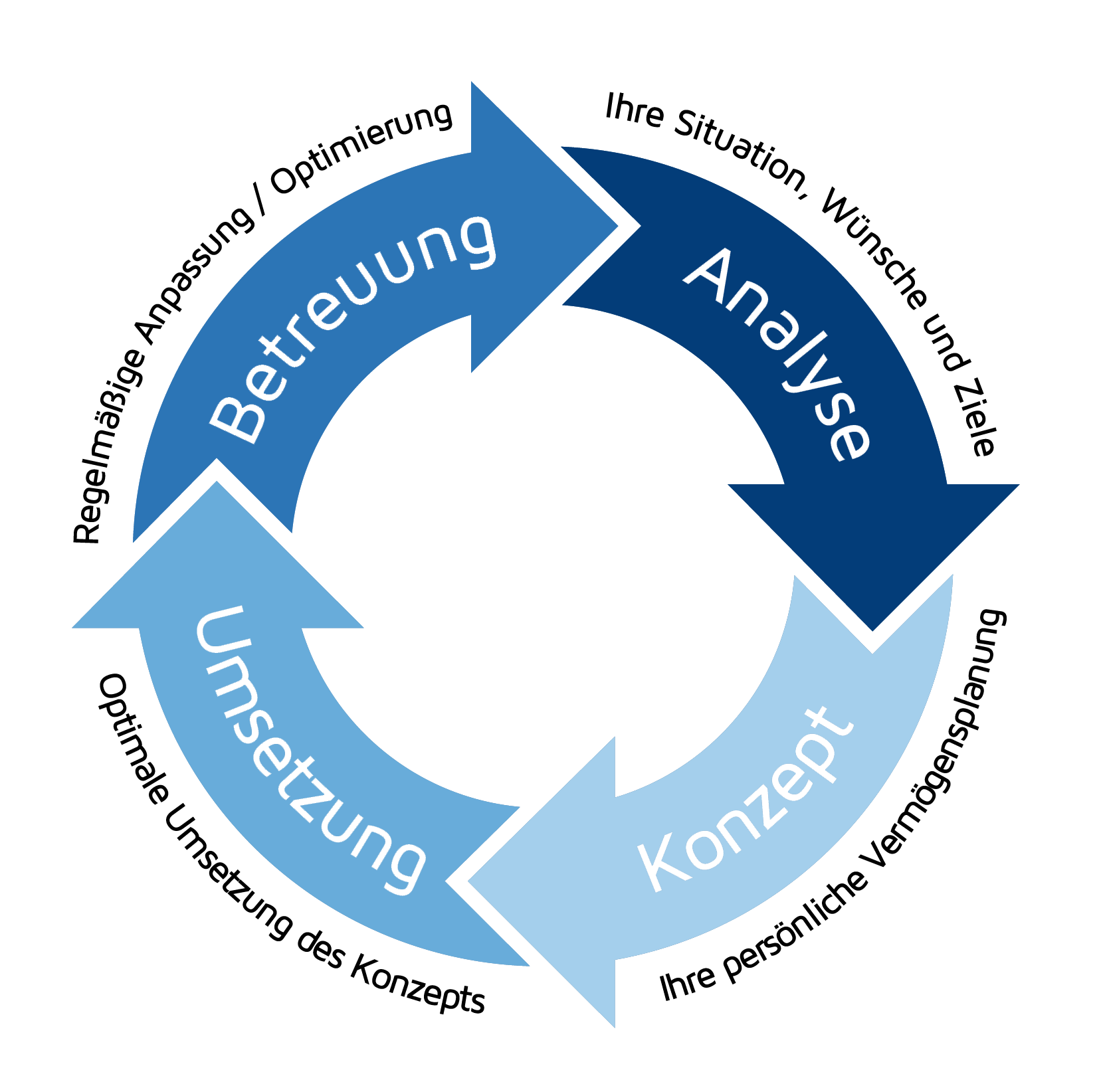 Was ist ein Finanzkonzept?